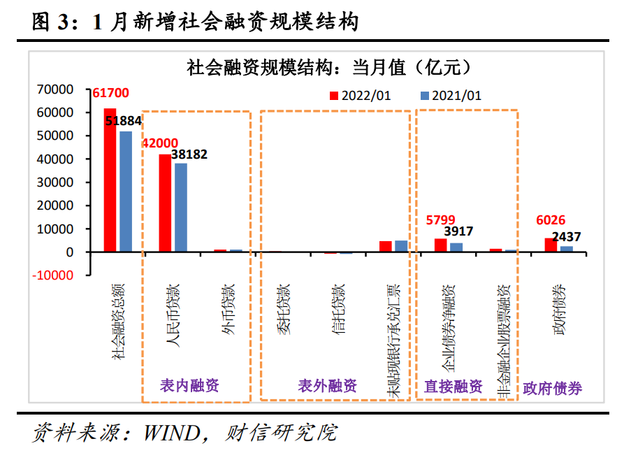 财信研究评1月货币数据：政策全面发力稳增长，1月社融迎来天量开门红