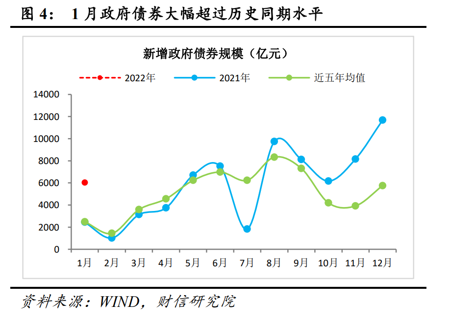 财信研究评1月货币数据：政策全面发力稳增长，1月社融迎来天量开门红
