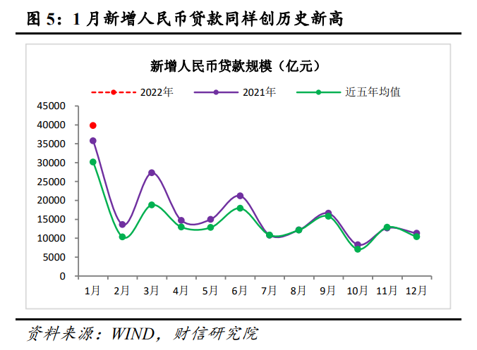 财信研究评1月货币数据：政策全面发力稳增长，1月社融迎来天量开门红