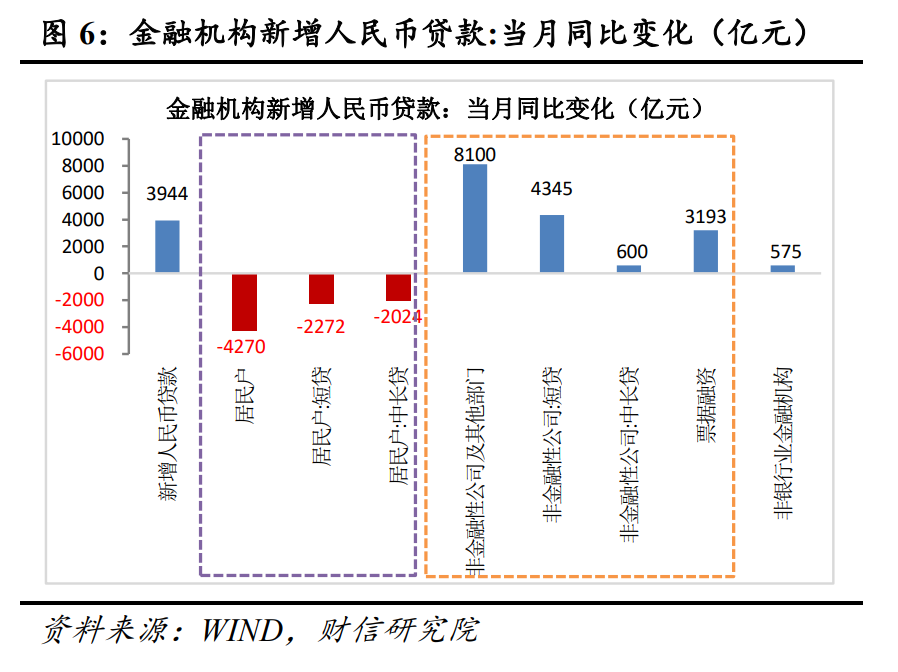 财信研究评1月货币数据：政策全面发力稳增长，1月社融迎来天量开门红