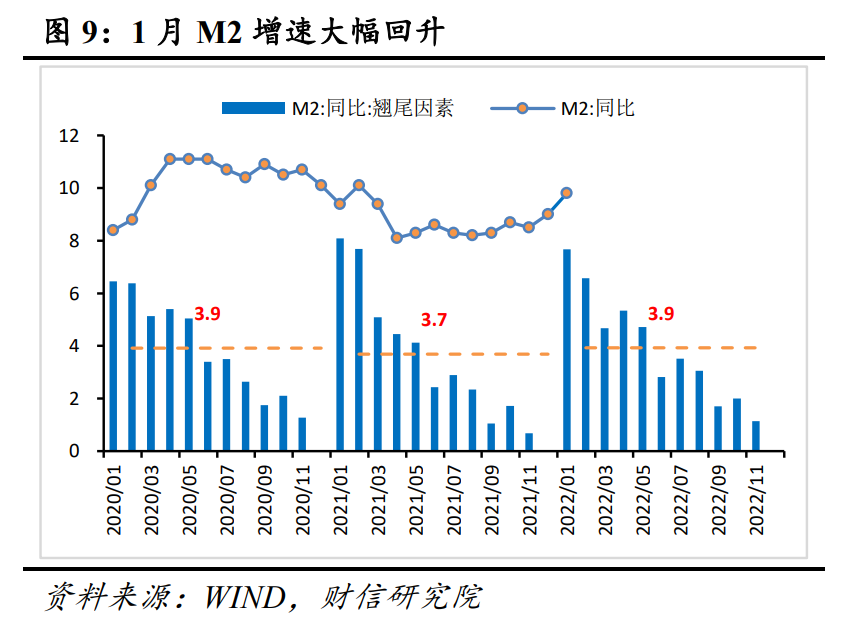 财信研究评1月货币数据：政策全面发力稳增长，1月社融迎来天量开门红