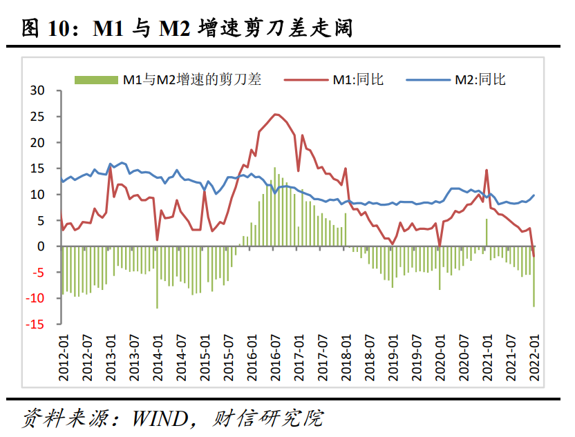 财信研究评1月货币数据：政策全面发力稳增长，1月社融迎来天量开门红
