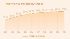 中国民营企业数量10年翻两番：占比超92％