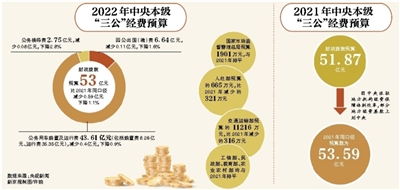 多部门“三公”经费下降或持平