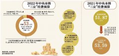多部门“三公”经费下降或持平