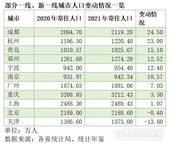 11个重点城市人口格局突变！这3城最具“引力”