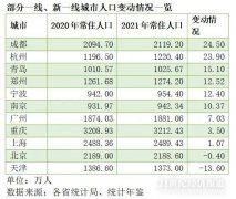 11个重点城市人口格局突变！这3城最具“引力”