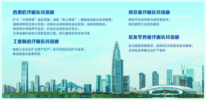 深圳30条措施纾困市场主体 预计减负超750亿