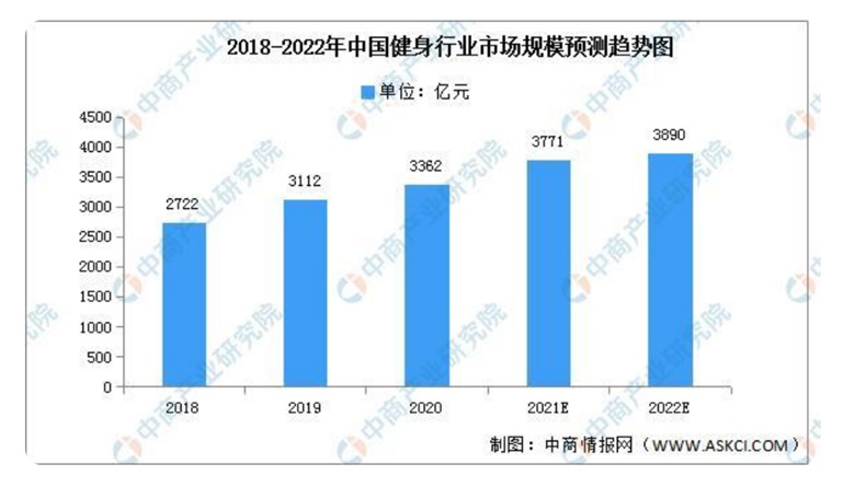 袁国宝：野蛮成长的健身行业何时能迎来春天？