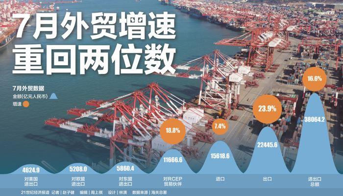 外贸增速重回两位数 7月对RCEP贸易伙伴进出口增长18.8%