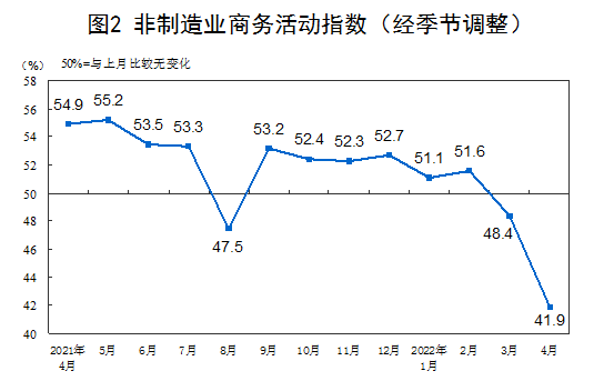 2022年4月中国采购经理指数运行情况