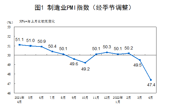 2022年4月中国采购经理指数运行情况