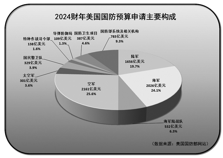 8420亿美元！美国2024财年国防预算申请再创新高