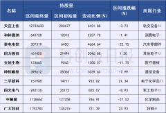 科创板北水观察|扩容后新增标的被大幅增持 这些公司获“越跌越买”
