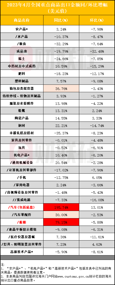 中国4月出口继续超预期！汽车出口同比大增近2倍，船舶增近八成