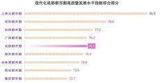 清华发布《现代化成都都市圈高质量发展指数》 成都都市圈指数领先中西部