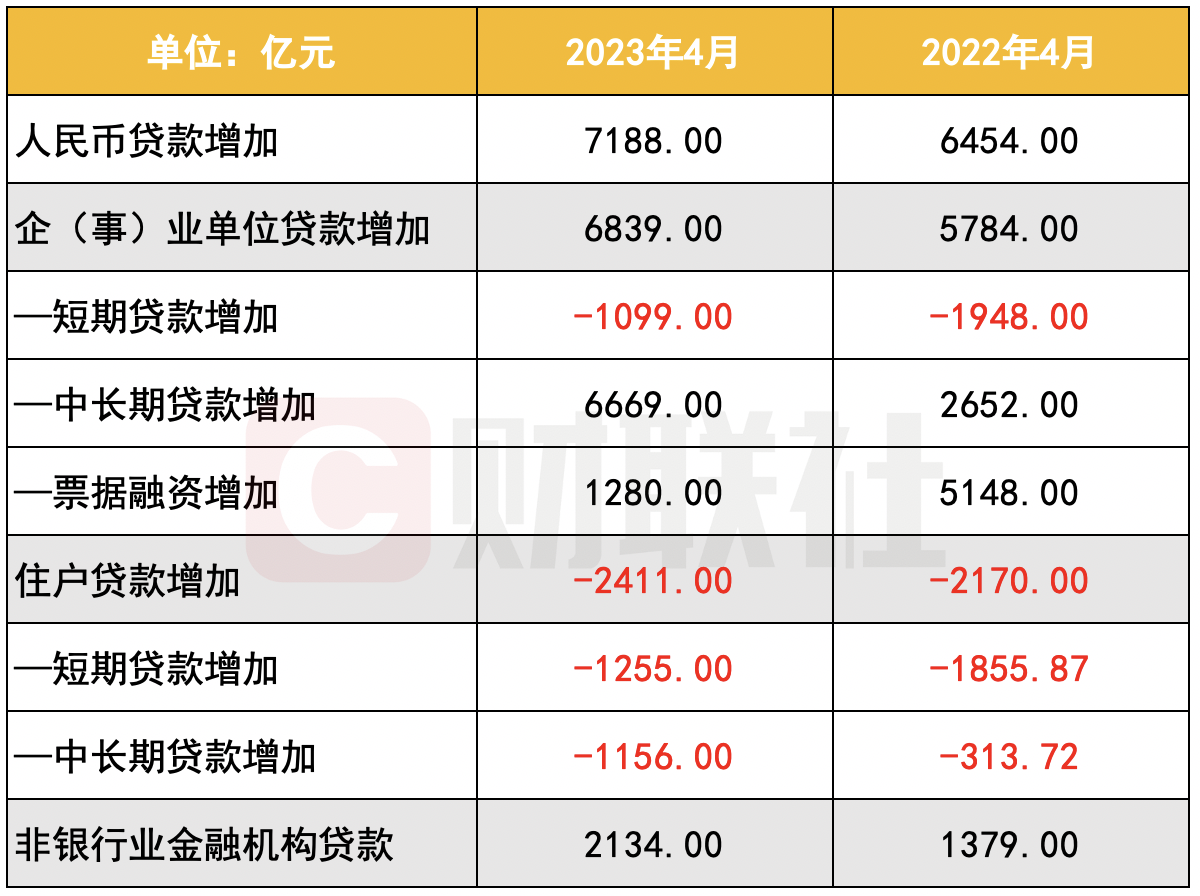 结束13月连续同比多增 4月居民存款减少1.2万亿 市场推测或流向投资