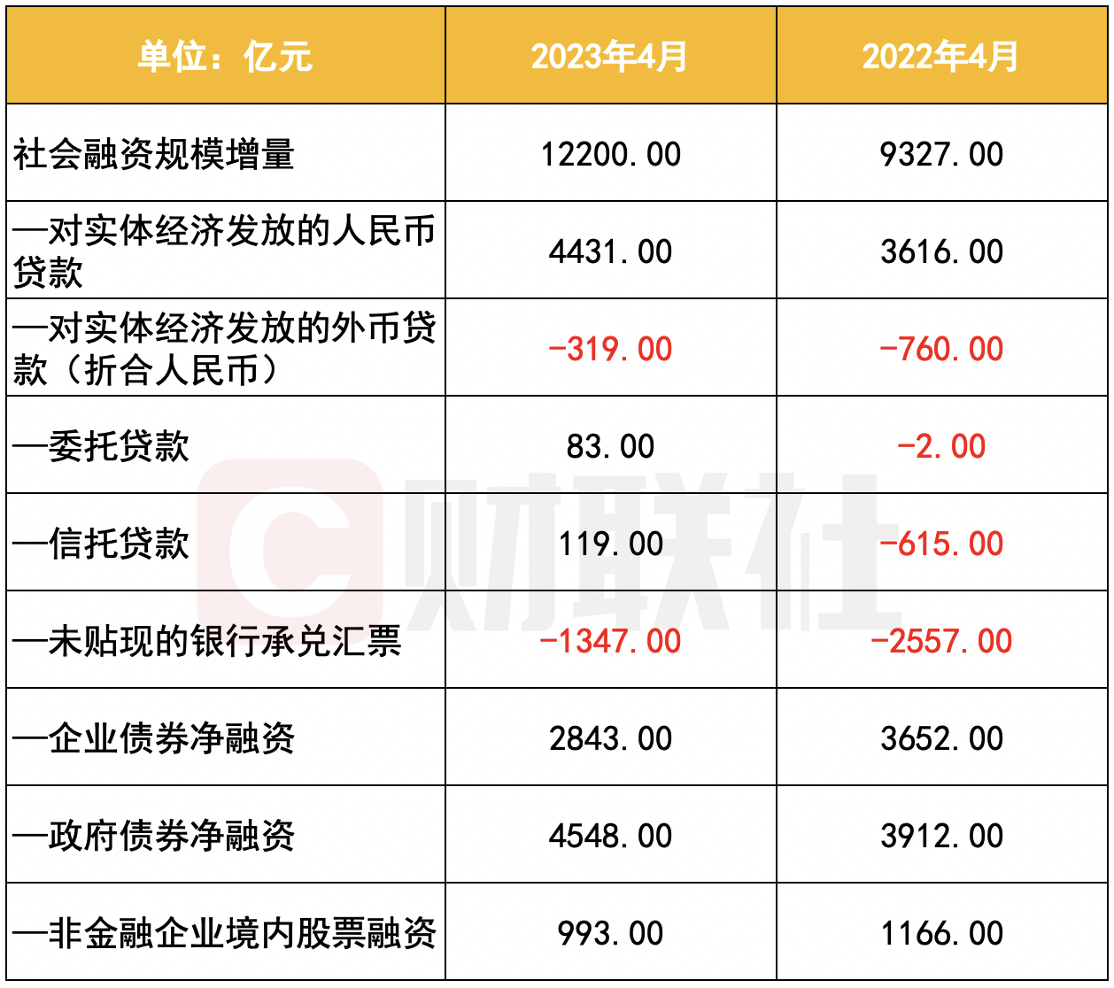 结束13月连续同比多增 4月居民存款减少1.2万亿 市场推测或流向投资