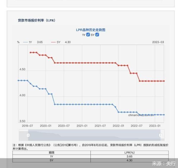 LPR已连续9个月不变！降息落空是什么原因？