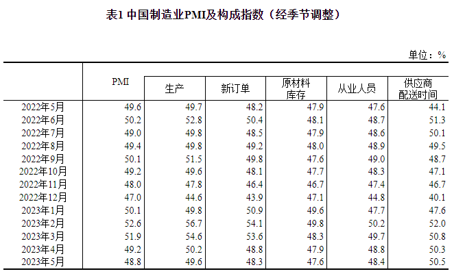 5月中国制造业PMI为48.8%！国家统计局解读