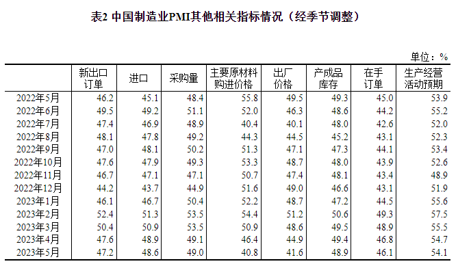 5月中国制造业PMI为48.8%！国家统计局解读