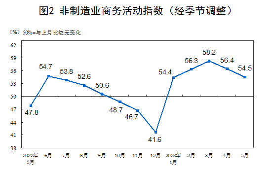 5月中国制造业PMI为48.8%！国家统计局解读