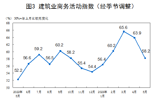 5月中国制造业PMI为48.8%！国家统计局解读