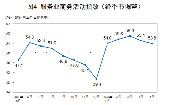 5月中国制造业PMI为48.8%！国家统计局解读
