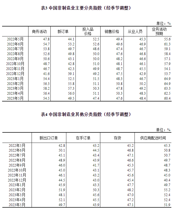 5月中国制造业PMI为48.8%！国家统计局解读