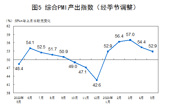 5月中国制造业PMI为48.8%！国家统计局解读